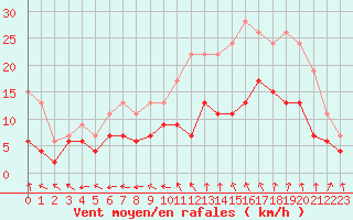 Courbe de la force du vent pour Nmes - Garons (30)