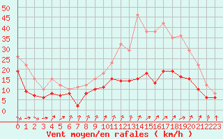 Courbe de la force du vent pour Melun (77)