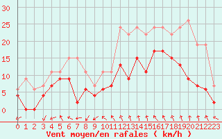 Courbe de la force du vent pour Nmes - Garons (30)
