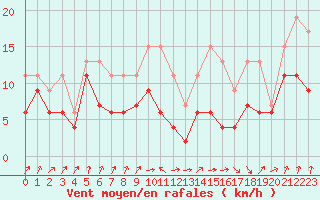 Courbe de la force du vent pour Pau (64)