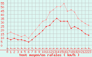 Courbe de la force du vent pour Carcassonne (11)