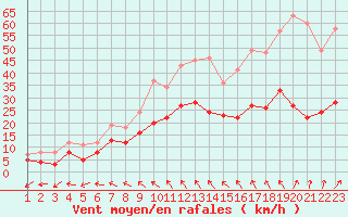 Courbe de la force du vent pour Vannes-Sn (56)