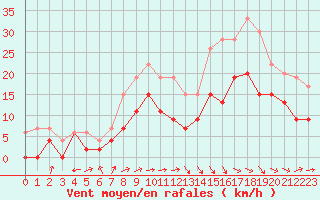 Courbe de la force du vent pour Bergerac (24)