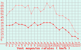 Courbe de la force du vent pour Saint-Nazaire (44)