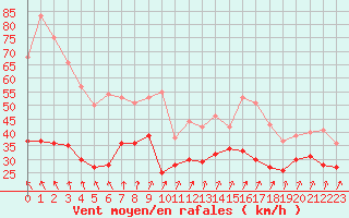 Courbe de la force du vent pour Ouessant (29)