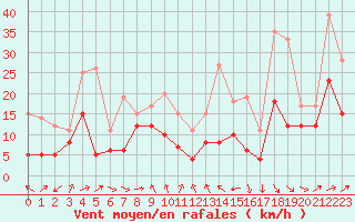 Courbe de la force du vent pour Rodez (12)