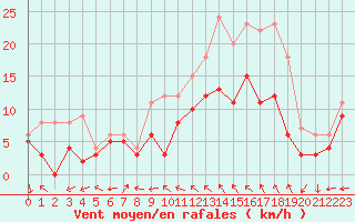 Courbe de la force du vent pour Reims-Prunay (51)