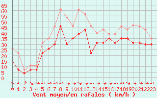 Courbe de la force du vent pour Biscarrosse (40)