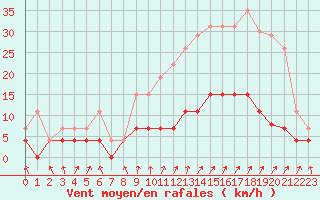 Courbe de la force du vent pour Valognes (50)