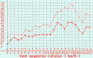 Courbe de la force du vent pour Ile de Batz (29)