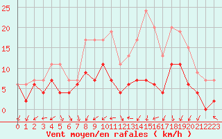 Courbe de la force du vent pour Paray-le-Monial - St-Yan (71)