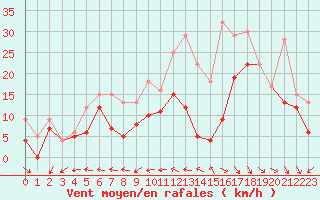 Courbe de la force du vent pour Rochefort Saint-Agnant (17)