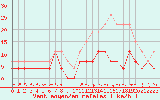 Courbe de la force du vent pour Pau (64)