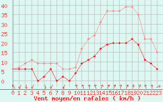 Courbe de la force du vent pour Aubenas - Lanas (07)