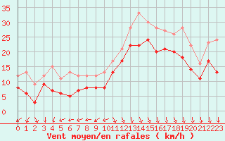 Courbe de la force du vent pour Le Havre - Octeville (76)