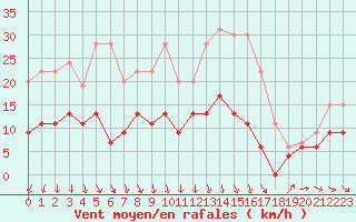 Courbe de la force du vent pour Bourges (18)