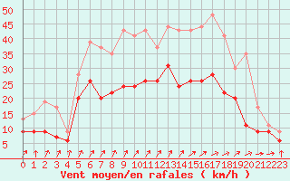 Courbe de la force du vent pour Troyes (10)