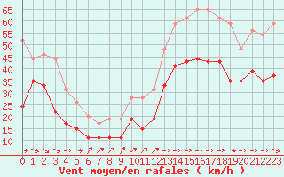 Courbe de la force du vent pour Pointe de Socoa (64)
