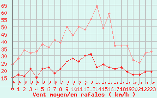 Courbe de la force du vent pour Angers-Marc (49)