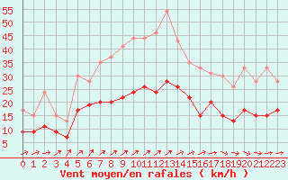 Courbe de la force du vent pour Orly (91)