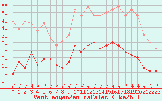 Courbe de la force du vent pour Montlimar (26)