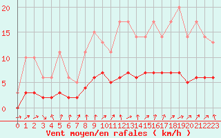 Courbe de la force du vent pour Saint-Martin-du-Bec (76)