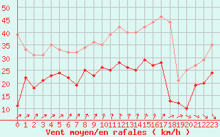 Courbe de la force du vent pour Metz-Nancy-Lorraine (57)