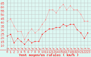 Courbe de la force du vent pour Bziers Cap d