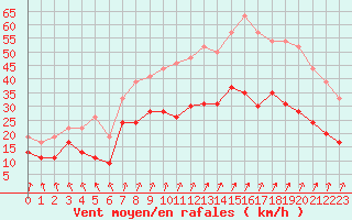 Courbe de la force du vent pour Dinard (35)