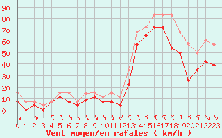 Courbe de la force du vent pour Cap Bar (66)