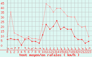 Courbe de la force du vent pour Grenoble/St-Etienne-St-Geoirs (38)