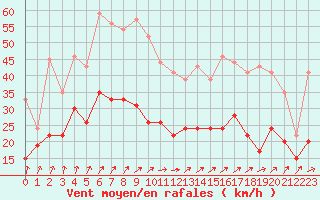 Courbe de la force du vent pour Evreux (27)
