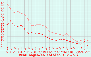 Courbe de la force du vent pour Orange (84)