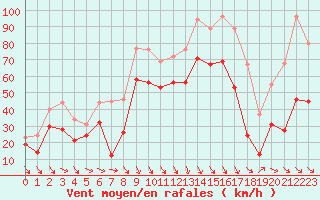 Courbe de la force du vent pour Cap Bar (66)