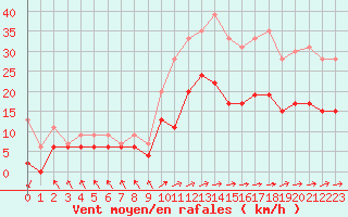 Courbe de la force du vent pour Le Touquet (62)