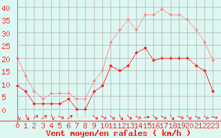 Courbe de la force du vent pour Rodez (12)