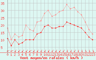 Courbe de la force du vent pour Landivisiau (29)