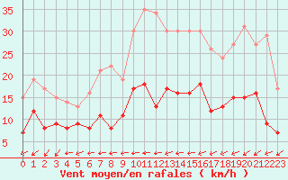 Courbe de la force du vent pour Belfort-Dorans (90)