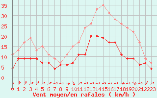Courbe de la force du vent pour Nancy - Ochey (54)