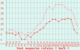 Courbe de la force du vent pour Cognac (16)