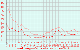 Courbe de la force du vent pour Rodez (12)