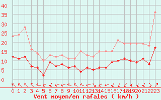 Courbe de la force du vent pour Saint-Quentin (02)