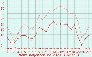 Courbe de la force du vent pour Charleville-Mzires (08)