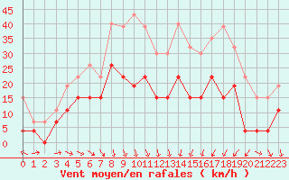 Courbe de la force du vent pour Grenoble/St-Etienne-St-Geoirs (38)