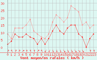 Courbe de la force du vent pour Calvi (2B)