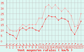 Courbe de la force du vent pour Cap Cpet (83)