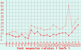 Courbe de la force du vent pour Dole-Tavaux (39)