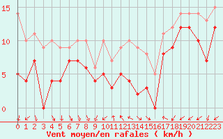 Courbe de la force du vent pour Annecy (74)