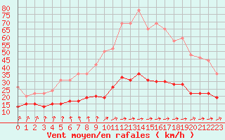 Courbe de la force du vent pour Angers-Beaucouz (49)