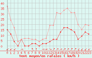 Courbe de la force du vent pour Le Luc - Cannet des Maures (83)